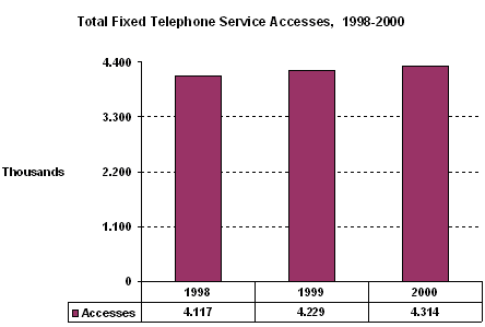 Figure 6: Total Fixed Telephone Service Accesses, 1998 / 2000
