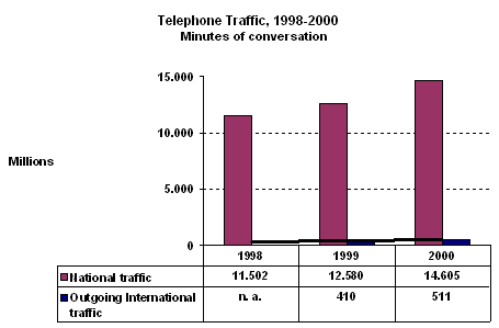 Figure 7: Telephone Traffic, 1998-2000 Minutes of conversation