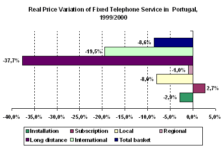 Figure 8: Real Pride Variation of Fixed Telephone Service in Portugal, 1999 / 2000