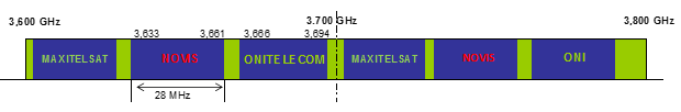 Figura 1. Espectro atribuído na faixa de frequências dos 3,6-3,8 GHz para FWA.