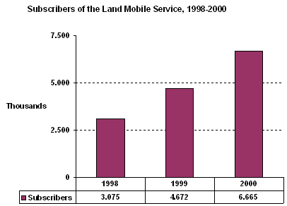 Figure 11: Subscribers of the Land Mobile Service, 1998 / 2000
