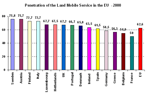 Figure 12: Penetration of the Land Mobile Service in EU - 2000