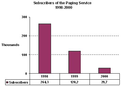 Figure 15: Subscribers of the Paging Service, 1998/2000