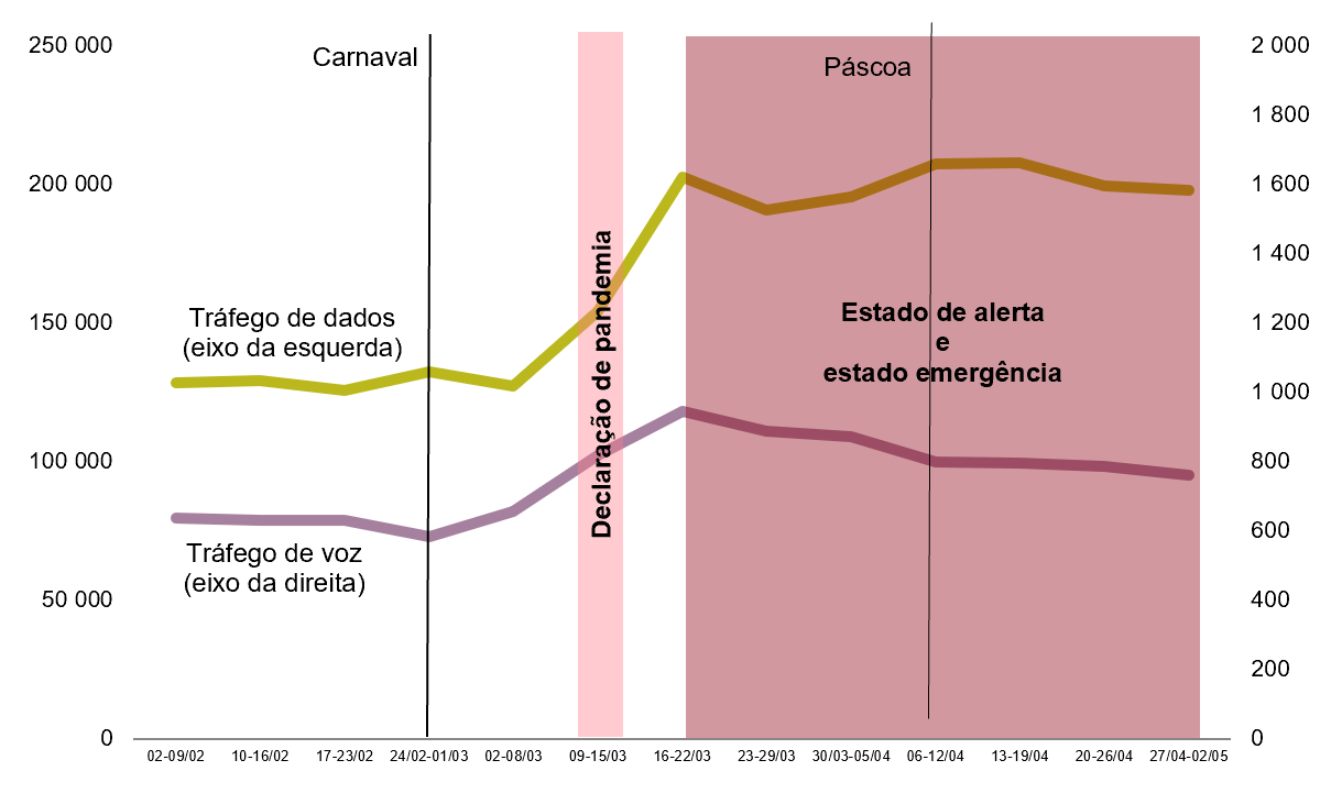 Figura 1 - Evolução do tráfego voz e dados entre fevereiro e abril de 2020