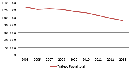 Em Portugal, ao longo de 2013, foram enviados cerca de 927 milhões de objetos postais, menos 6 por cento do que em 2012.