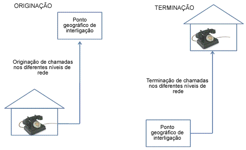 A Figura 1 ilustra a definição de Originação/Terminação adotada pela ANACOM.