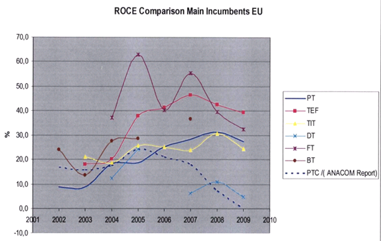 A VODAFONE compara ainda o ROCE do Grupo PT com o de outros grupos europeus, concluindo que a rentabilidade do Grupo PT está acima de algumas congéneres, e tem tido evolução maioritariamente positiva.