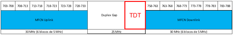 Figura 1. Canalização da faixa core dos 700 MHz