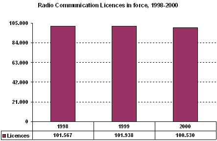 Figure 20: Radio Communications Licences in force, 1998 / 2000