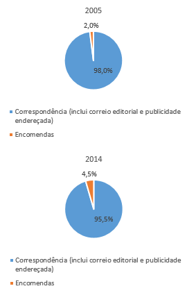 Figura 2: Proporção de correspondência versus encomendas no tráfego postal total em 2005 e em 2014.