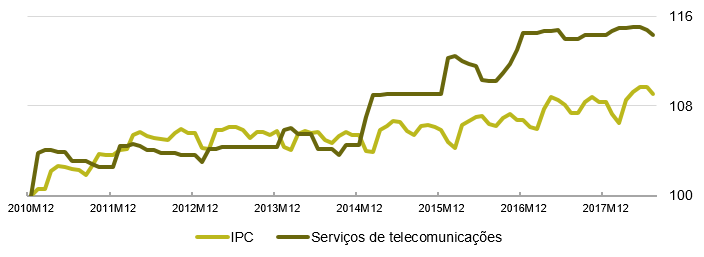 Evolução do IPC e dos Preços das Telecomunicações em Portugal (2010M12 = Base 100).