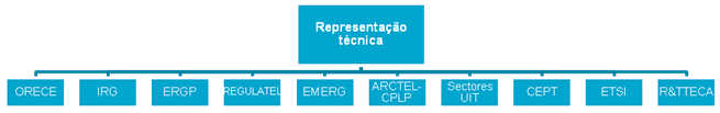 A figura 2 sistematiza a participação do ICP-ANACOM, enquanto autoridade reguladora do sector das comunicações eletrónicas, em vários grupos/comités.
