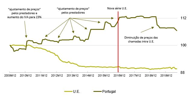 Evolução dos preços das telecomunicações em Portugal e na U.E. (2009M12 = Base 100)