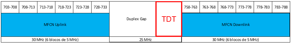 Figura 2. Localização do canal da TDT na faixa core dos 700 MHz