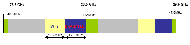 Figura 3. Espectro atribuído na faixa dos 27,5-29,5 GHz para FWA.