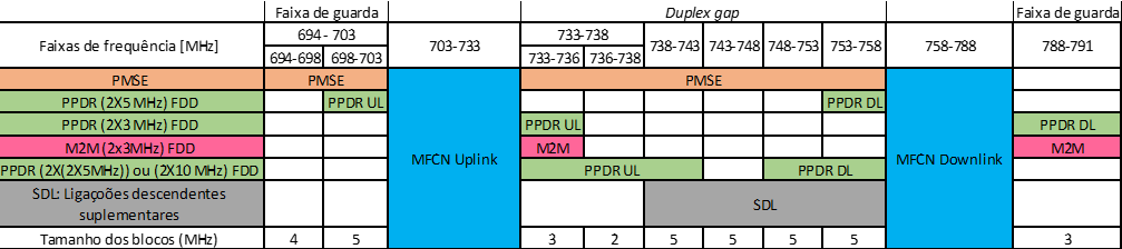 Figura 3. Opções alternativas para PMSE, PPDR, M2M e SDL na faixa dos 700 MHz (duplex gap e faixas de guarda)