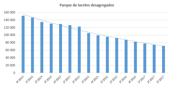 Evolução do parque total de lacetes locais desagregados (4T2013-3T2017).