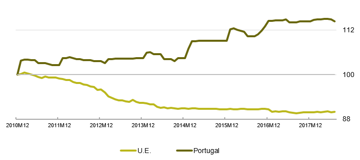 Evolução dos Preços das Telecomunicações em Portugal e na U.E. (2010M12 = Base 100).