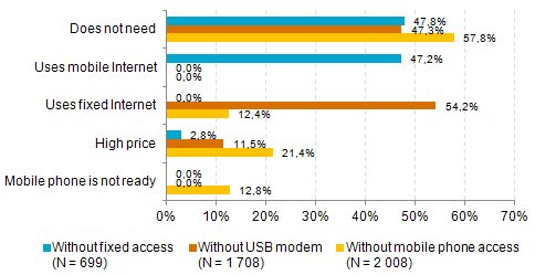 These results suggest that there is some degree of replacement possibility between USB modem and fixed access, but not between mobile phone access and other means, whether fixed or via USB modem.
