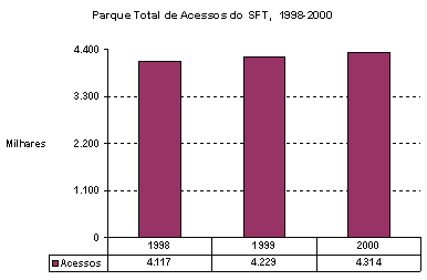Parque Total de Acessos do SF, 1998-2000