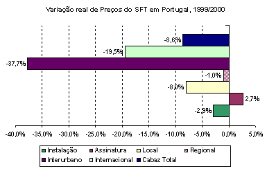 Variao real de Preos do SFT em Portugal, 1999-2000