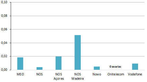 Gráfico 10: Ofertas standardizadas do segmento não residencial: Número de avarias/parque médio de acessos.