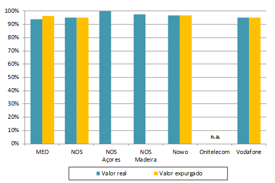 Gráfico 12: Ofertas standardizadas do segmento não residencial: Percentagem de avarias reparadas dentro do prazo-objetivo referente ao percentil 95 das reparações mais rápidas (valor real versus valor expurgado do impacto dos incêndios).