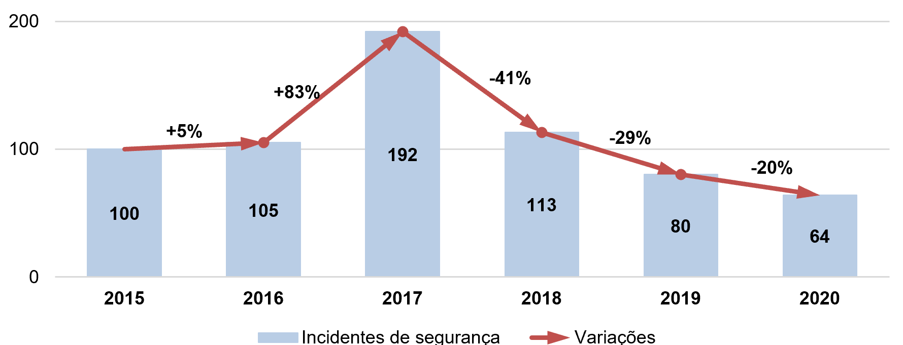 Gráfico 1 - Valor anual de incidentes de segurança notificados durante 2015-2020.