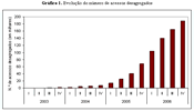Gráfico 1. Evolução do número de acessos desagregados