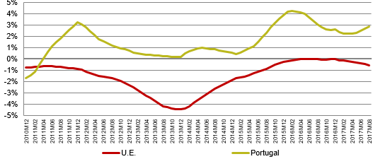 Desde abril de 2011 que os preços das telecomunicações  crescem mais em Portugal do que na U.E.3 (em termos médios anuais).