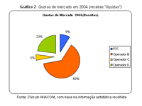 Gráfico 2. Quotas de mercado em 2004 (receitas 'líquidas')