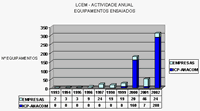 Gráfico III. 1 - LCEM - Actividade anual / equipamentos ensaiados