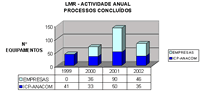 Gráfico III. 3 - LMR - Actividade anual / processos concluídos