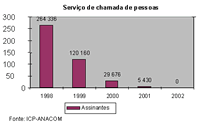 Gráfico IV. 39 - Assinantes do SCP - Serviço de chamada de Pessoas