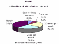 Frequency of Visits to Post Offices
