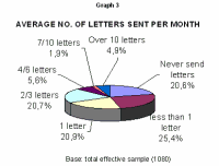 Average nº of Letters sent per month