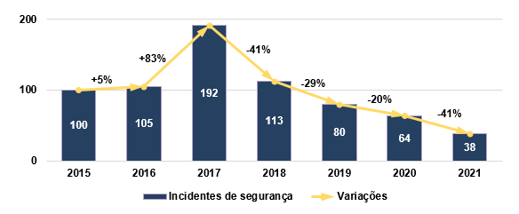 Gráfico 1 - Volume e variação anual de incidentes de segurança notificados durante 2015-2021.