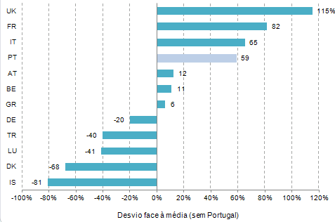 Da comparação de preços de circuitos alugados retalhistas elaborada pela Teligen, com base em dados de novembro de 2012, observa-se que, no caso dos circuitos de débitos superiores (34 Mbps), os preços em Portugal estão acima da média dos países europeus analisados.