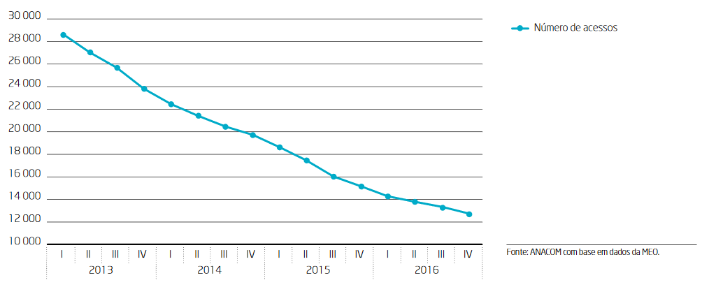 O gráfico 11 ilustra a evolução do número de acessos dos OPS suportados na oferta Rede ADSL PT.