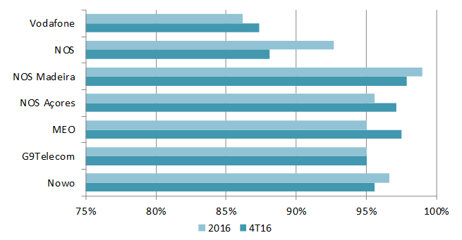 Gráfico 12: Ofertas standardizadas do segmento não residencial: Percentagem de avarias reparadas dentro do prazo-objetivo referente ao percentil 95 das reparações mais rápidas