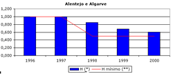 Alentejo e Algarve