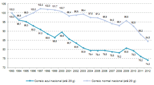 Entre 1993 e 2012, a tarifa base do correio normal e do azul nacional conheceu uma evolução favorável para os utilizadores, caindo, em termos reais, 15,5 pontos percentuais e 25,8 pontos percentuais, respetivamente.