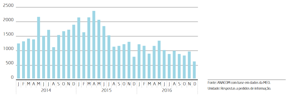 Gráfico 16 - Número de respostas a pedidos de instalação de cabos nas condutas da MEO