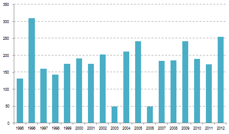 O Indicador global da qualidade de serviço apresenta uma tendência de evolução favorável de 1997 a 2012, situação apenas interrompida em 2003 e 2006, anos em que registou um valor abaixo dos 100 pontos.