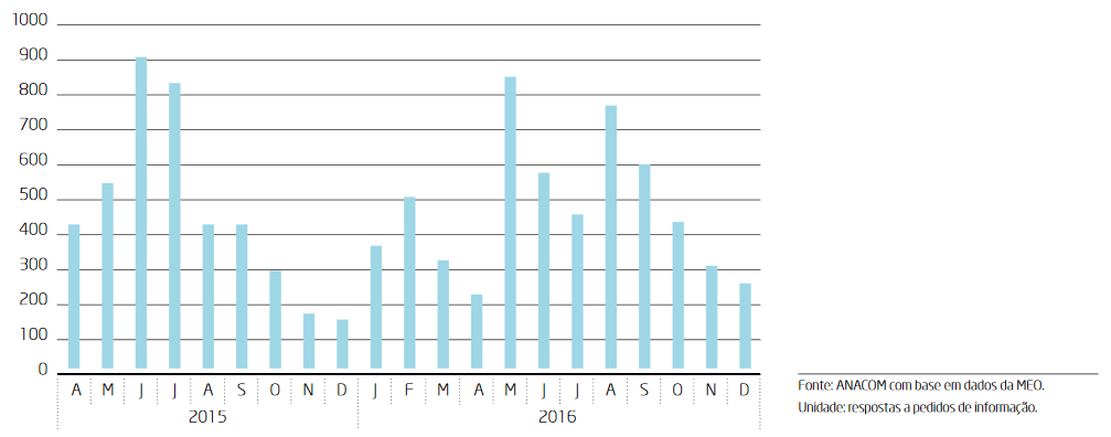 Gráfico 18 - Número de respostas a pedidos de instalação de cabos nos postes da MEO