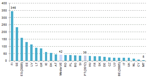 Tendo por base os dados disponíveis na UPU sobre a rede de estabelecimentos postais fixos dos prestadores de SU nos Estados-Membros da UE referentes a 2011, pode-se concluir que Portugal compara favoravelmente com a média da UE (excluindo Portugal) em termos de índice de cobertura.