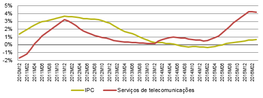Desde janeiro de 2014, que os preços das telecomunicações crescem a taxas médias anuais superiores à variação do IPC. Em março de 2016, o diferencial entre as duas taxas atingiu 3,56 pontos percentuais.
