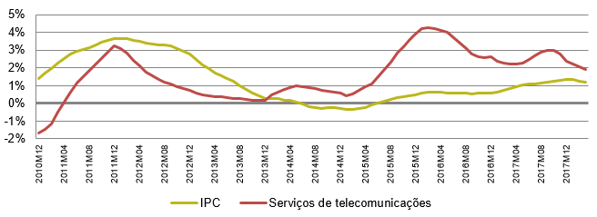 Desde março de 2011 que os preços das telecomunicações crescem mais em Portugal do que na U.E.
