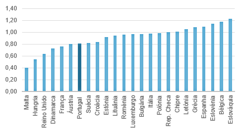 Verifica-se que Portugal continua no conjunto dos dez países com o preço mais baixo.