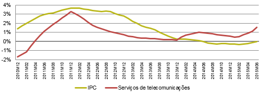 Taxa de variação média a doze meses do IPC e dos preços das telecomunicações.